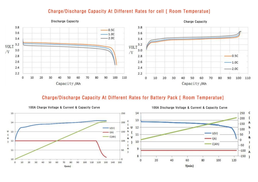 Batería de iones de litio de ciclo profundo Lithtech TE12200 12V 200Ah  Lifepo4 para rv / barcos / uso marino - Compre batería de 12V 200Ah Lifepo4  para rv / barco, batería